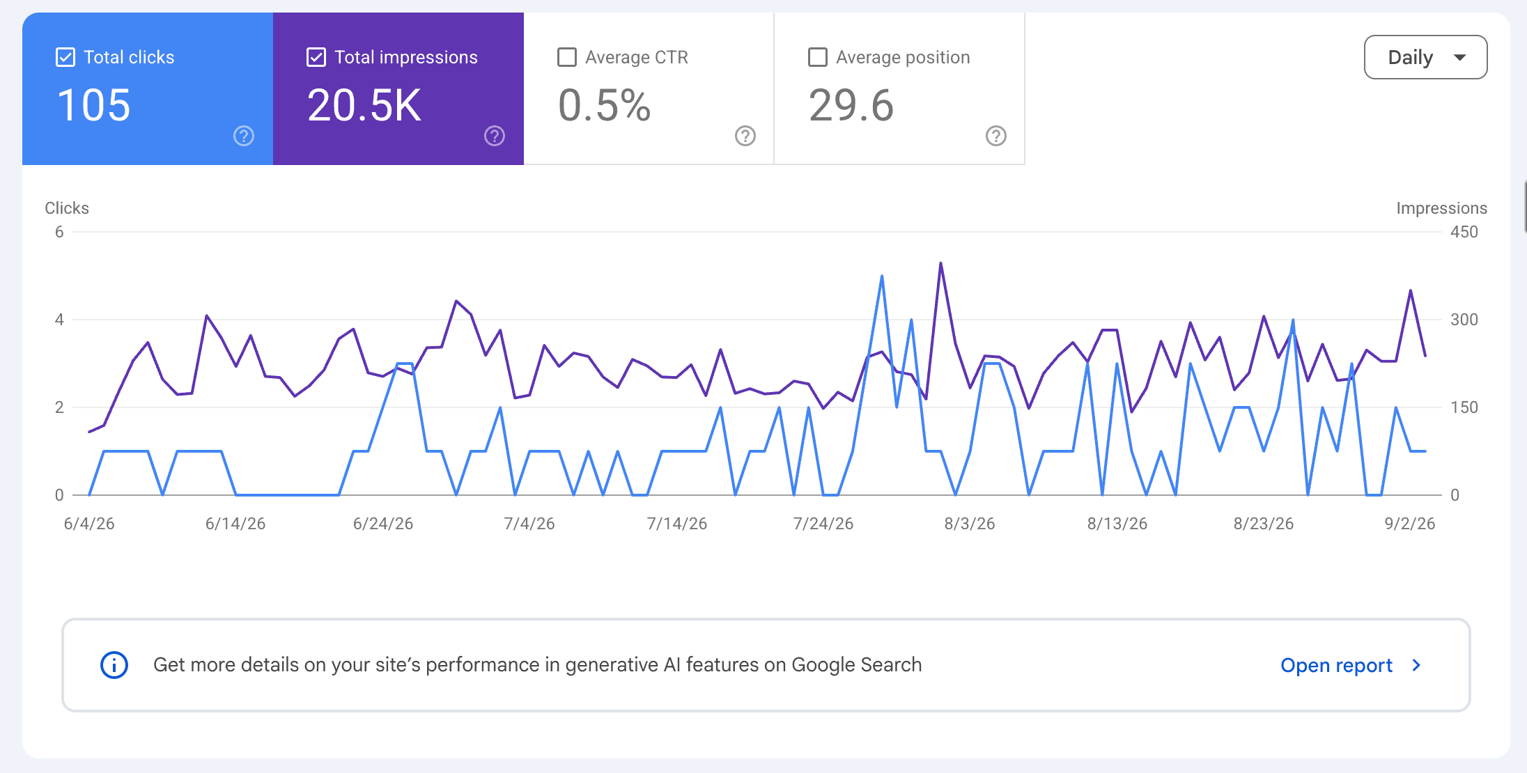 Google Search Console performance report: 105 total clicks and 20.5K total impressions, with daily clicks and impressions charted from June to September.